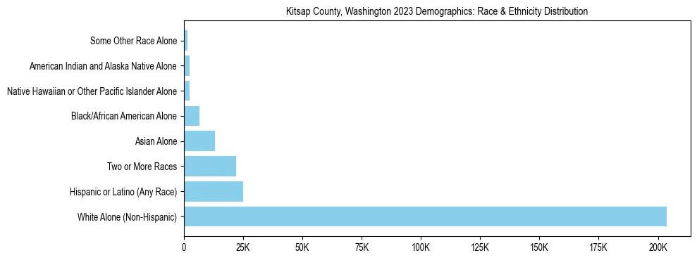 Race and Ethnicity Distribution Chart for Kitsap County, Washington