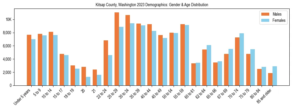 Bar chart showing the population distribution of Kitsap County, Washington by age group and gender, based on 2023 ACS data.