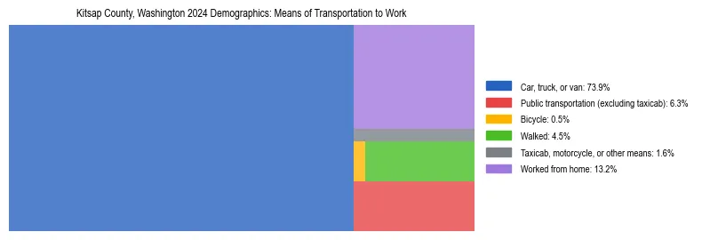 Treemap showing means of transportation to work distribution in Kitsap County, Washington.