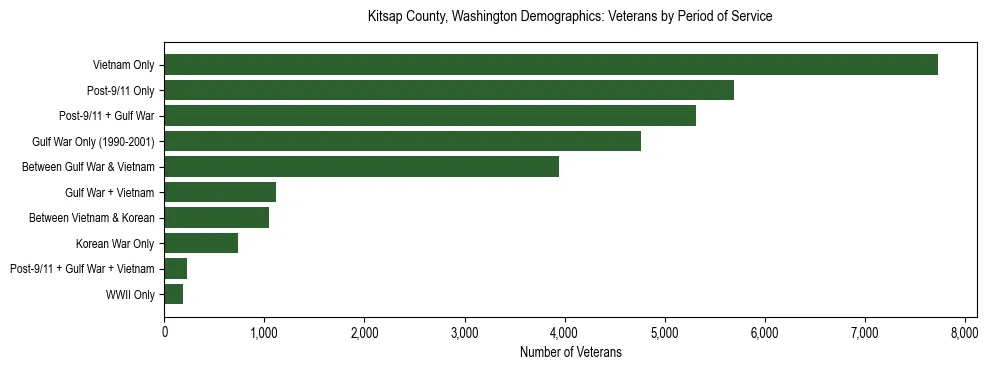 Bar chart showing the distribution of veterans by period of military service in Kitsap County, Washington based on 2023 ACS data.
