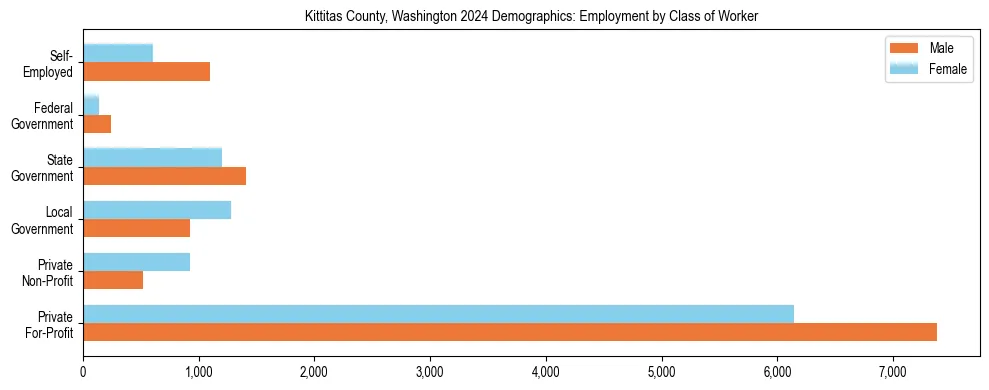 Horizontal bar chart showing employment distribution by class of worker and gender in Kittitas County, Washington, based on 2023 ACS data.