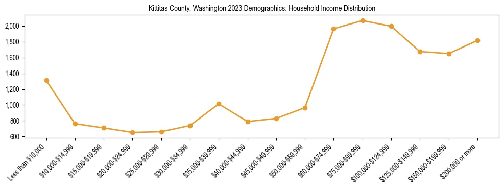 Horizontal bar chart showing household income distribution in Kittitas County, Washington.