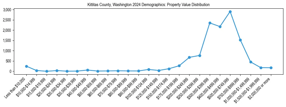 Line chart showing the distribution of property values for owner-occupied housing units in Kittitas County, Washington.