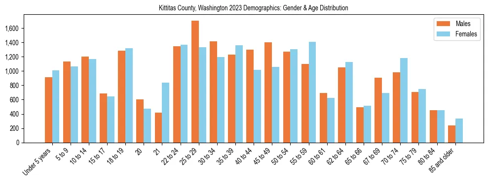 Bar chart showing the population distribution of Kittitas County, Washington by age group and gender, based on 2023 ACS data.