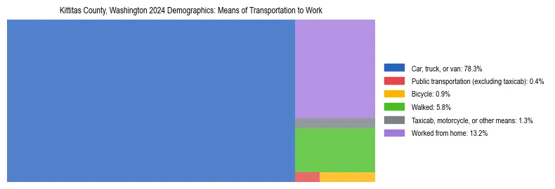 Treemap showing means of transportation to work distribution in Kittitas County, Washington.