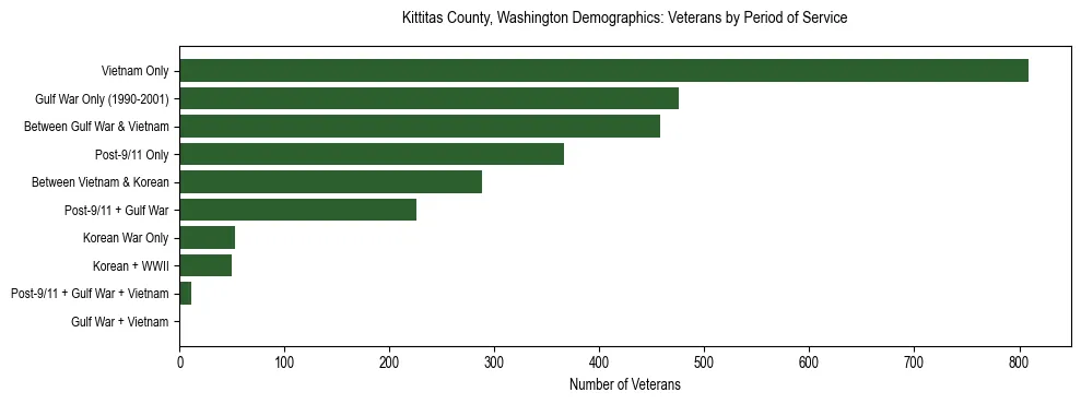 Bar chart showing the distribution of veterans by period of military service in Kittitas County, Washington based on 2023 ACS data.