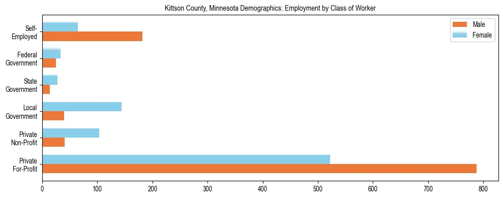 Horizontal bar chart showing employment distribution by class of worker and gender in Kittson County, Minnesota, based on 2023 ACS data.