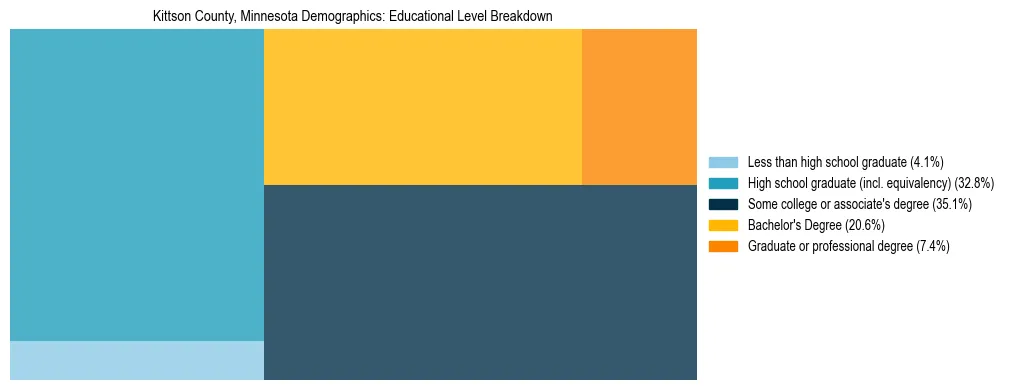 Treemap chart illustrating the educational attainment breakdown for population 25 years and over in Kittson County, Minnesota.