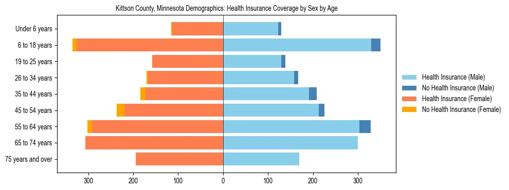 Pyramid chart showing health insurance coverage by age and sex in Kittson County, Minnesota.