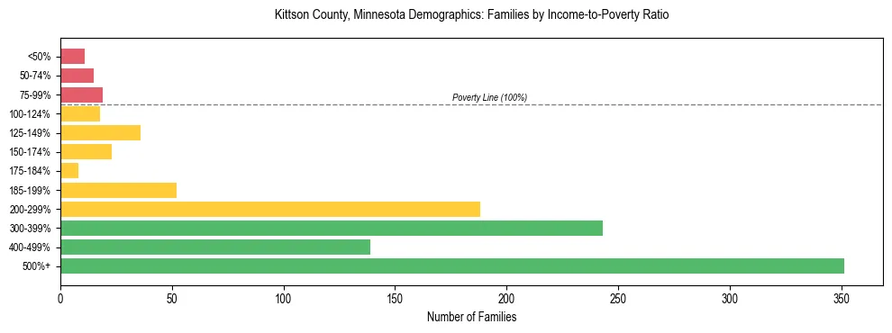Horizontal bar chart showing family distribution by income-to-poverty ratio in Kittson County, Minnesota, based on 2023 ACS data.
