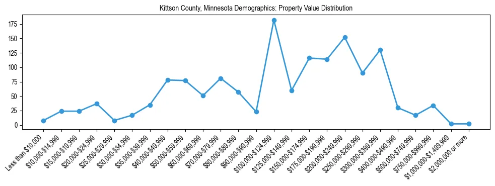 Line chart showing the distribution of property values for owner-occupied housing units in Kittson County, Minnesota.