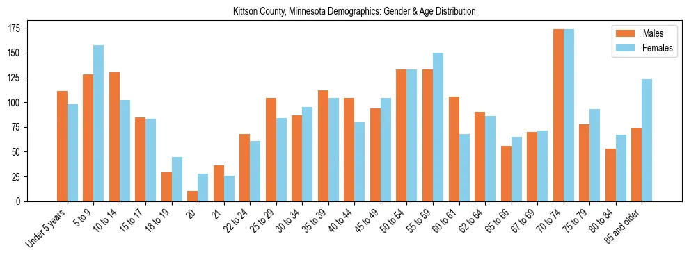 Bar chart showing the population distribution of Kittson County, Minnesota by age group and gender, based on 2023 ACS data.