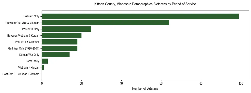 Horizontal bar chart showing veteran distribution by period of military service in Kittson County, Minnesota, based on 2023 ACS data.