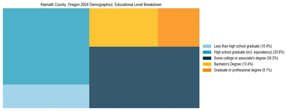Treemap chart illustrating the educational attainment breakdown for population 25 years and over in Klamath County, Oregon.