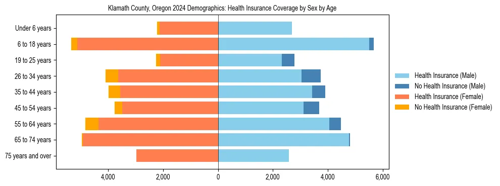 Pyramid chart showing health insurance coverage by age and sex in Klamath County, Oregon.