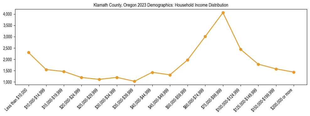 Horizontal bar chart showing household income distribution in Klamath County, Oregon.