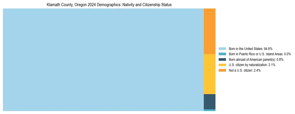 Treemap showing the population distribution by nativity and citizenship status in Klamath County, Oregon based on U.S. Census data.