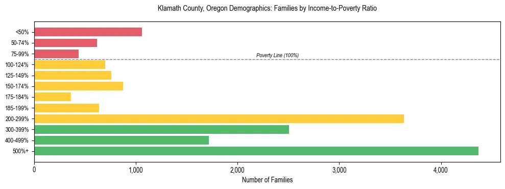 Bar chart showing family distribution by income-to-poverty ratio in Klamath County, Oregon, based on 2023 ACS data.
