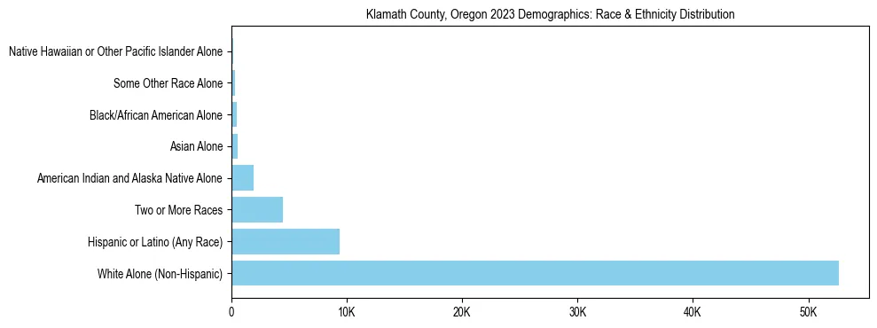 Race and Ethnicity Distribution Chart for Klamath County, Oregon