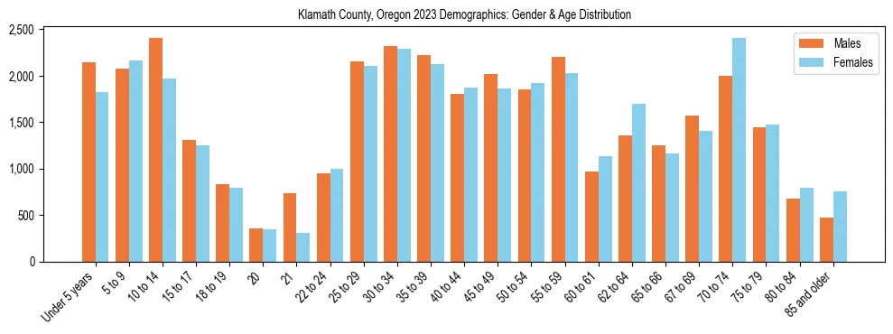 Bar chart showing the population distribution of Klamath County, Oregon by age group and gender, based on 2023 ACS data.