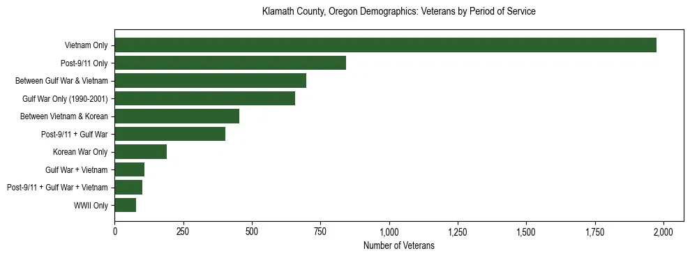 Bar chart showing the distribution of veterans by period of military service in Klamath County, Oregon based on 2023 ACS data.