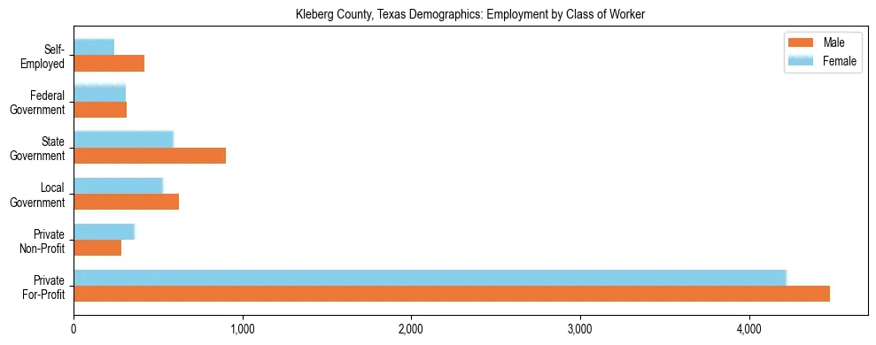 Horizontal bar chart showing employment distribution by class of worker and gender in Kleberg County, Texas, based on 2023 ACS data.