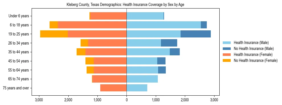Pyramid chart showing health insurance coverage by age and sex in Kleberg County, Texas.