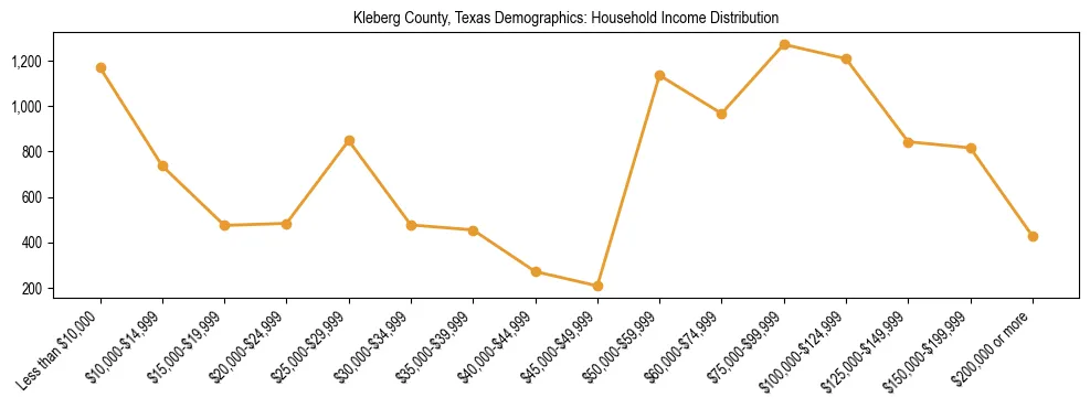 Horizontal bar chart showing household income distribution in Kleberg County, Texas.