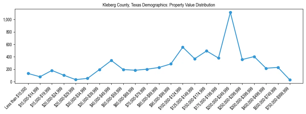 Line chart showing the distribution of property values for owner-occupied housing units in Kleberg County, Texas.