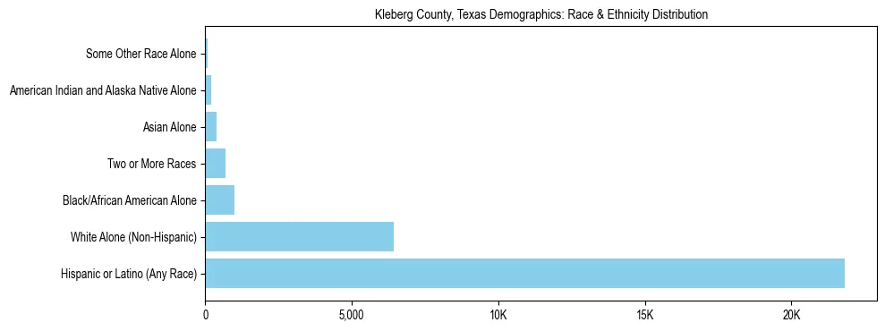 Race and Ethnicity Distribution Chart for Kleberg County, Texas