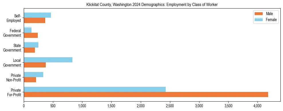Horizontal bar chart showing employment distribution by class of worker and gender in Klickitat County, Washington, based on 2023 ACS data.