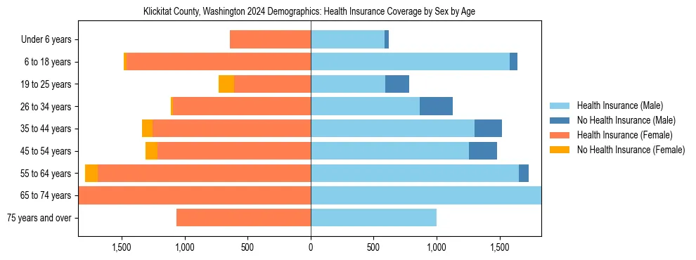 Pyramid chart showing health insurance coverage by age and sex in Klickitat County, Washington.