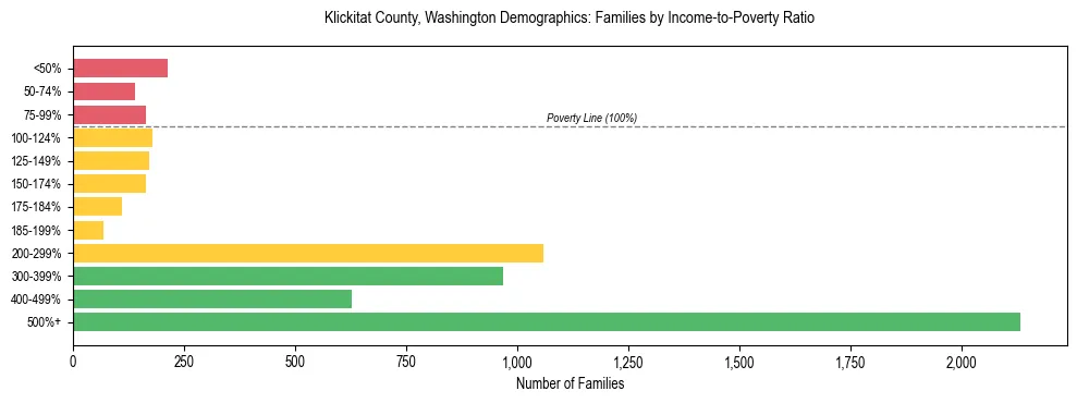 Bar chart showing family distribution by income-to-poverty ratio in Klickitat County, Washington, based on 2023 ACS data.
