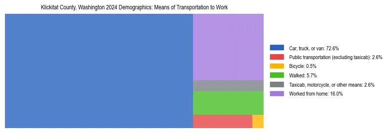 Treemap showing means of transportation to work distribution in Klickitat County, Washington.