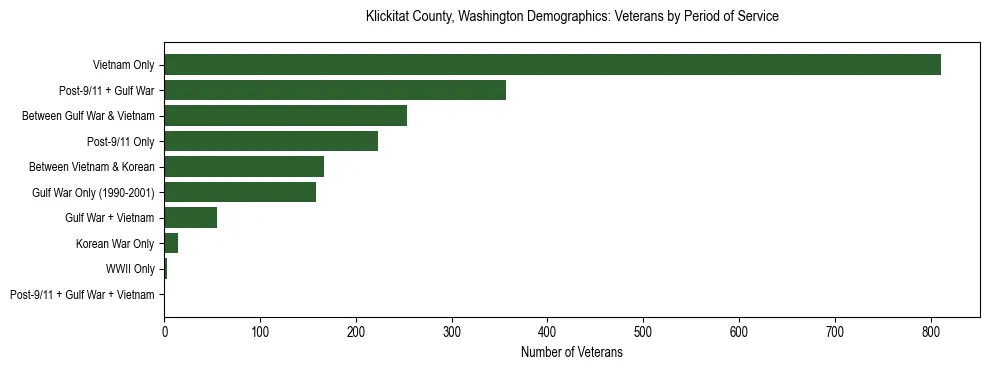 Bar chart showing the distribution of veterans by period of military service in Klickitat County, Washington based on 2023 ACS data.