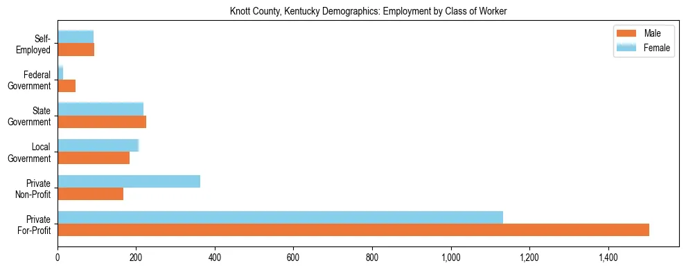 Horizontal bar chart showing employment distribution by class of worker and gender in Knott County, Kentucky, based on 2023 ACS data.