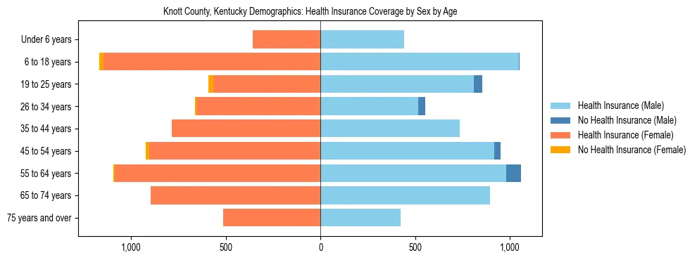 Pyramid chart showing health insurance coverage by age and sex in Knott County, Kentucky.