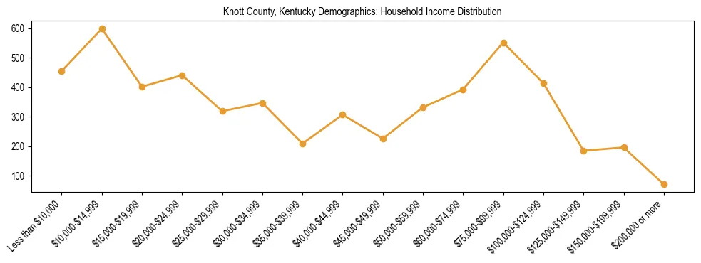 Horizontal bar chart showing household income distribution in Knott County, Kentucky.
