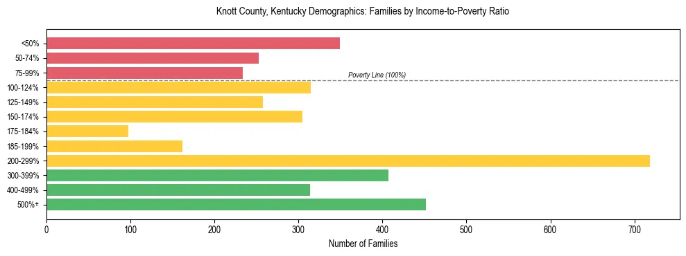 Horizontal bar chart showing family distribution by income-to-poverty ratio in Knott County, Kentucky, based on 2023 ACS data.