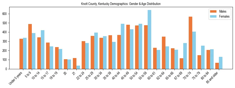 Bar chart showing the population distribution of Knott County, Kentucky by age group and gender, based on 2023 ACS data.