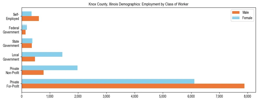 Horizontal bar chart showing employment distribution by class of worker and gender in Knox County, Illinois, based on 2023 ACS data.