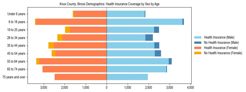 Pyramid chart showing health insurance coverage by age and sex in Knox County, Illinois.