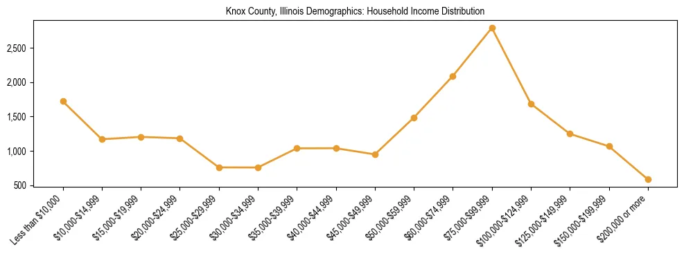 Horizontal bar chart showing household income distribution in Knox County, Illinois.