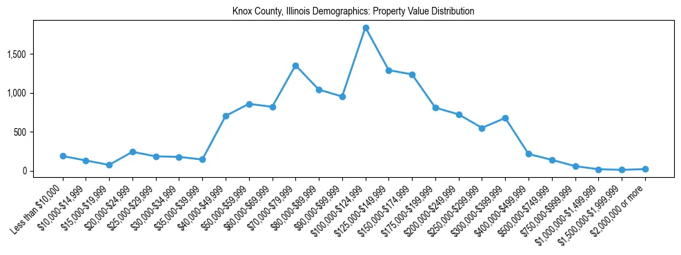 Line chart showing the distribution of property values for owner-occupied housing units in Knox County, Illinois.