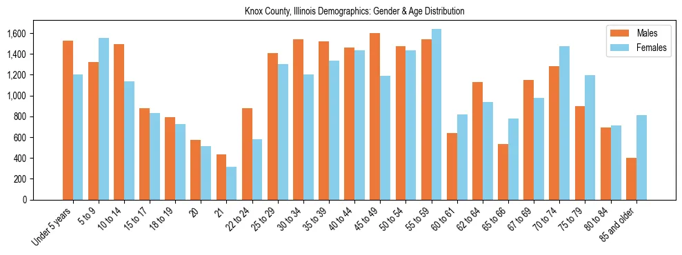 Bar chart showing the population distribution of Knox County, Illinois by age group and gender, based on 2023 ACS data.