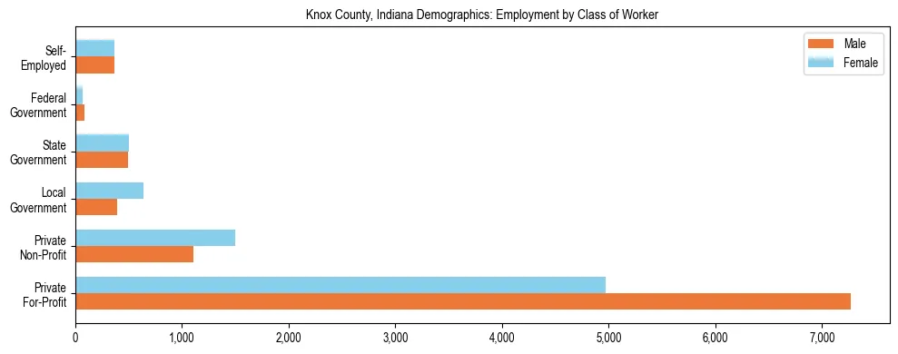Horizontal bar chart showing employment distribution by class of worker and gender in Knox County, Indiana, based on 2023 ACS data.