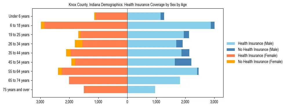 Pyramid chart showing health insurance coverage by age and sex in Knox County, Indiana.