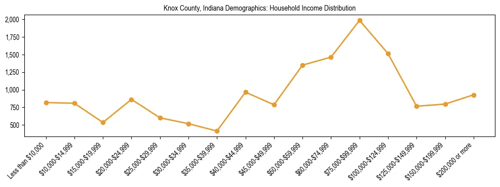 Horizontal bar chart showing household income distribution in Knox County, Indiana.