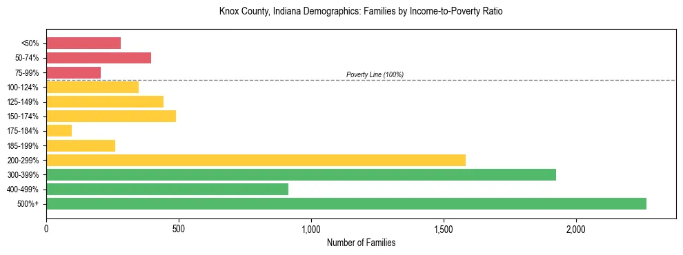 Horizontal bar chart showing family distribution by income-to-poverty ratio in Knox County, Indiana, based on 2023 ACS data.