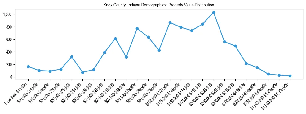 Line chart showing the distribution of property values for owner-occupied housing units in Knox County, Indiana.